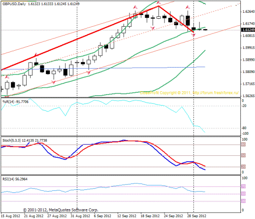 Forex Прогноз-сценарий на 03.10.2012