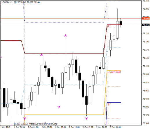 Forex Прогноз-сценарий на 03.10.2012