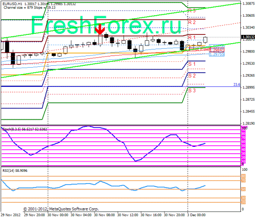 Forex Прогноз-сценарий на 03.12.2012