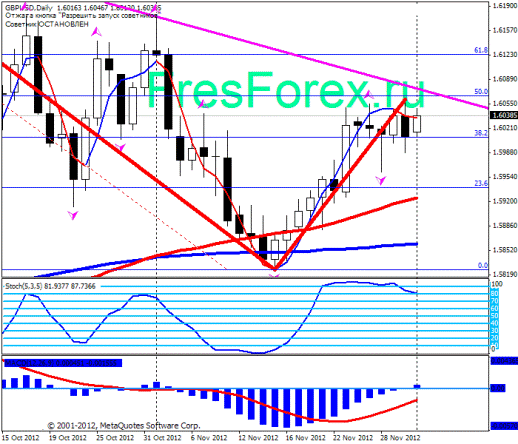 Forex Прогноз-сценарий на 03.12.2012