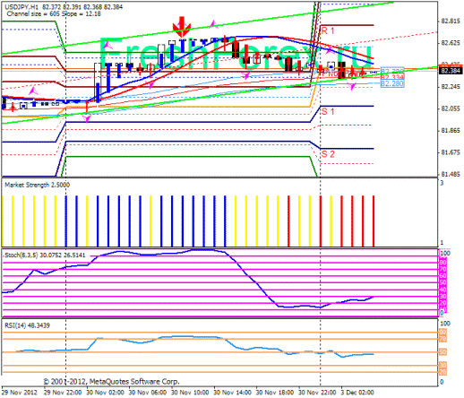 Forex Прогноз-сценарий на 03.12.2012