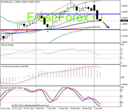 Forex Прогноз-сценарий на 04.01.2013