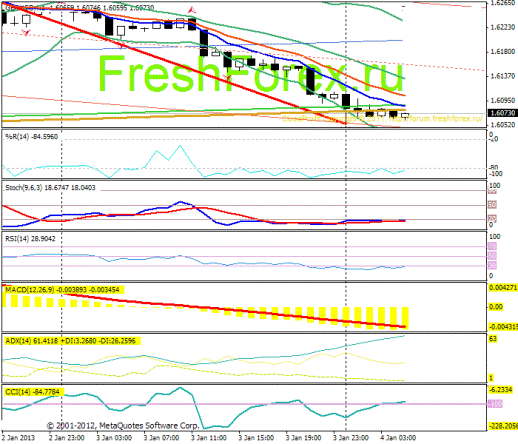 Forex Прогноз-сценарий на 04.01.2013