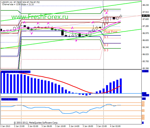 Forex Прогноз-сценарий на 04.01.2013