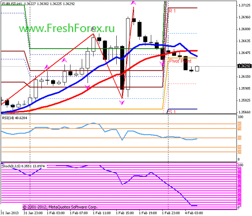 Forex Прогноз-сценарий на 04.02.2013