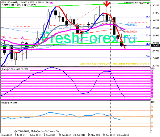 Forex Прогноз-сценарий на 04.02.2013