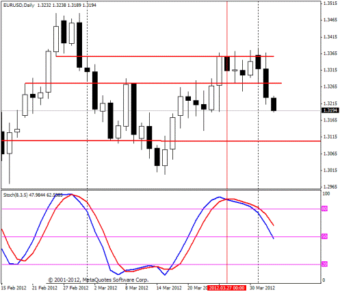 Forex Прогноз-сценарий на 04.04.2012