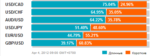 Forex Прогноз-сценарий на 04.04.2012