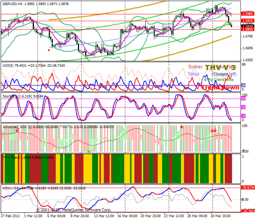 Forex Прогноз-сценарий на 04.04.2012