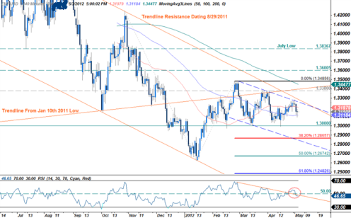 Forex Прогноз-сценарий на 04.05.2012