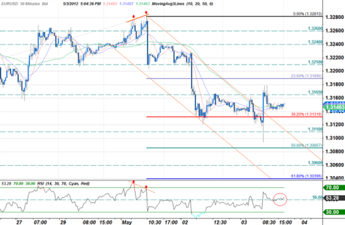 Forex Прогноз-сценарий на 04.05.2012