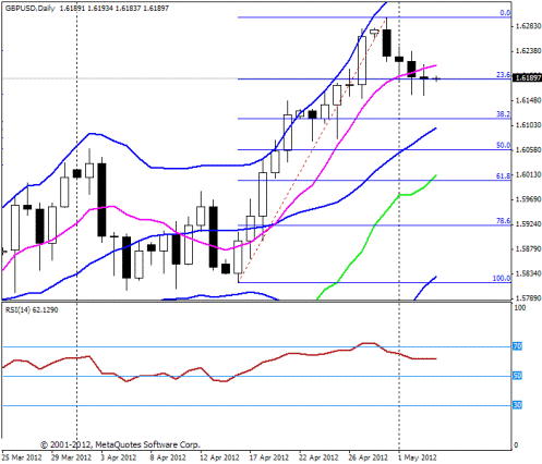 Forex Прогноз-сценарий на 04.05.2012