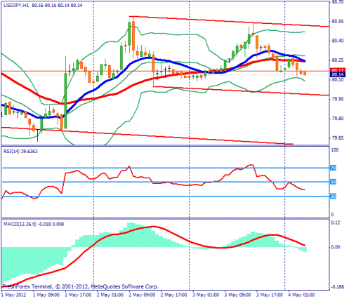 Forex Прогноз-сценарий на 04.05.2012