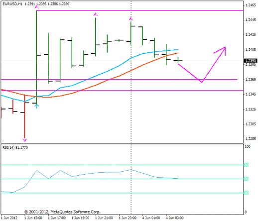 Forex Прогноз-сценарий на 04.06.2012