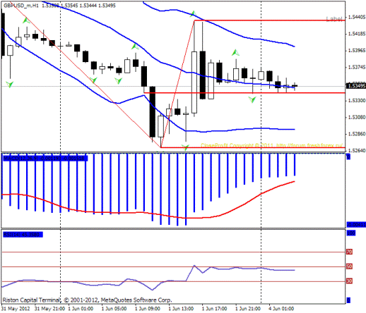 Forex Прогноз-сценарий на 04.06.2012