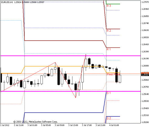 Forex Прогноз-сценарий на 04.07.2012