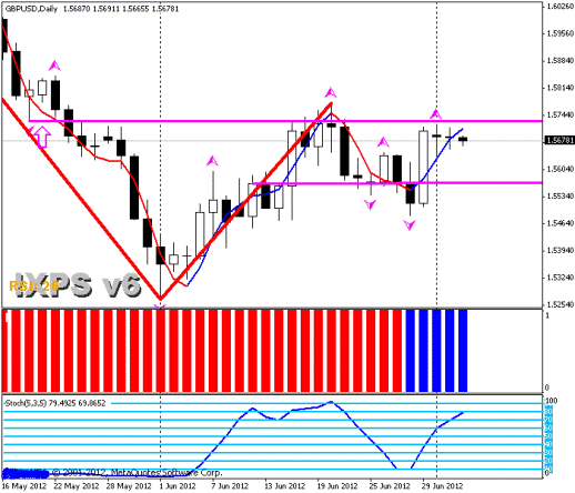 Forex Прогноз-сценарий на 04.07.2012