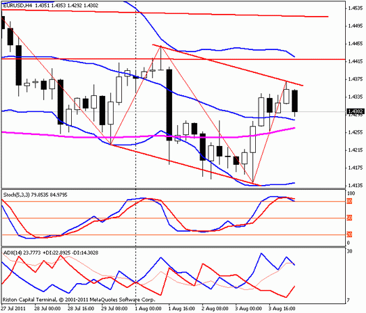 Форекс : Прогноз-сценарий на 04.08.2011