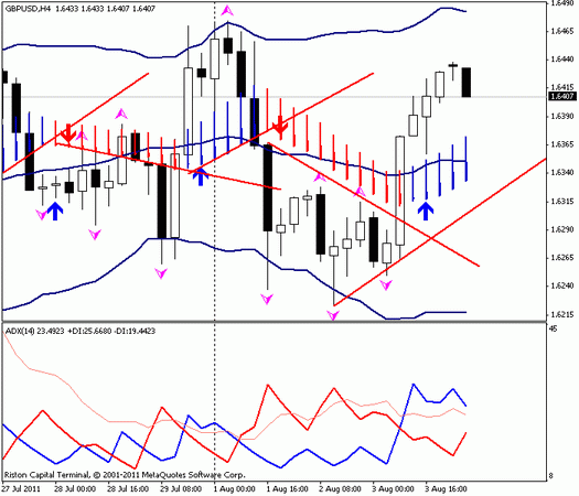 Форекс : Прогноз-сценарий на 04.08.2011