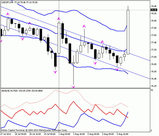 Форекс : Прогноз-сценарий на 04.08.2011