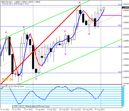 Форекс Прогноз-сценарий на 04.09.2012