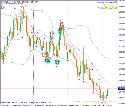 Forex Прогноз-сценарий на 04.10.2011