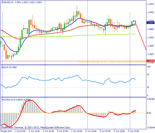 Форекс Прогноз-сценарий на 04.10.2012