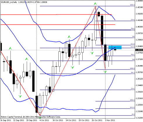 Forex Прогноз-сценарий на 04.11.2011