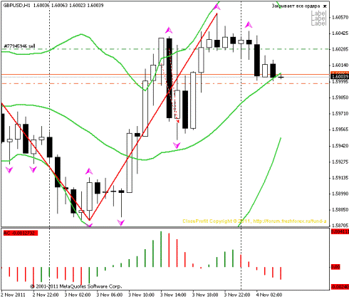 Forex Прогноз-сценарий на 04.11.2011