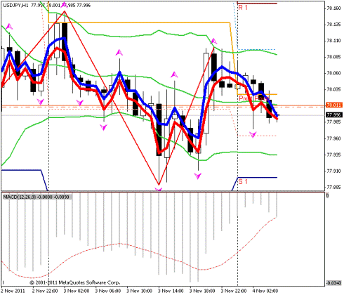 Forex Прогноз-сценарий на 04.11.2011