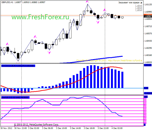 Форекс Прогноз-сценарий на 04.12.2012