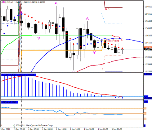 Forex Прогноз-сценарий на 05.01.2012