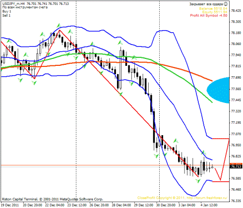 Forex Прогноз-сценарий на 05.01.2012