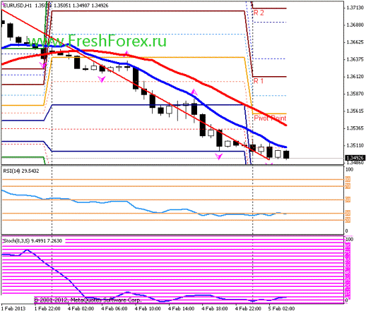 Форекс Прогноз-сценарий на 05.02.2013