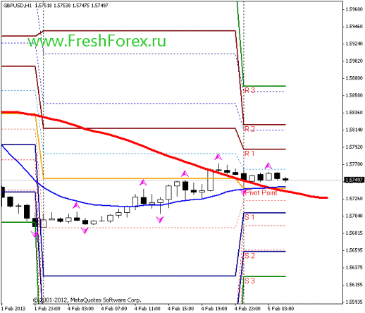 Форекс Прогноз-сценарий на 05.02.2013