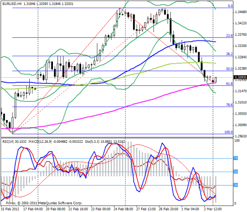 Forex Прогноз-сценарий на 05.03.2012