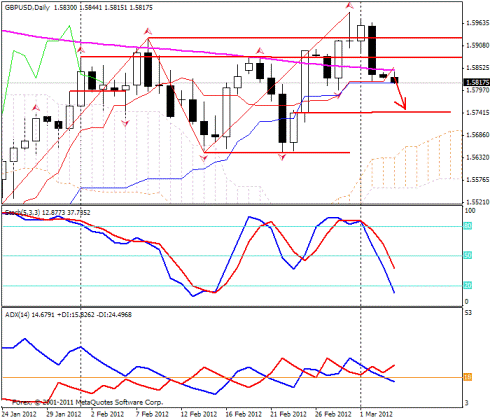 Forex Прогноз-сценарий на 05.03.2012