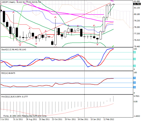 Forex Прогноз-сценарий на 05.03.2012