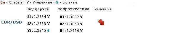 Форекс Прогноз-сценарий на 05.03.2013