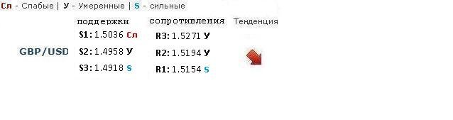 Форекс Прогноз-сценарий на 05.03.2013