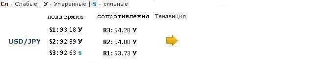 Форекс Прогноз-сценарий на 05.03.2013