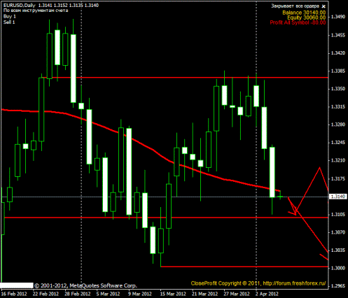 Forex Прогноз-сценарий на 05.04.2012