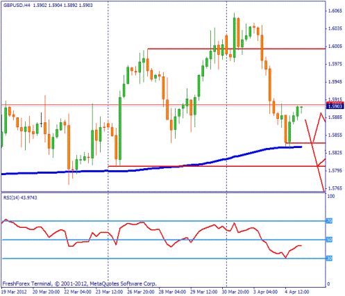 Forex Прогноз-сценарий на 05.04.2012