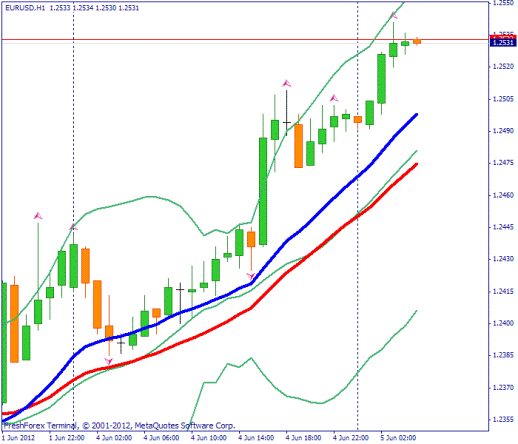 Форекс Прогноз-сценарий на 05.06.2012
