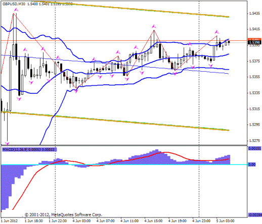 Форекс Прогноз-сценарий на 05.06.2012