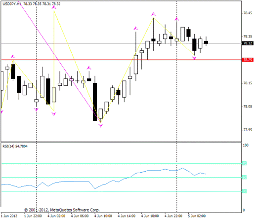 Форекс Прогноз-сценарий на 05.06.2012