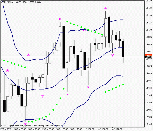 Forex : Прогноз-сценарий на 05.07.2011