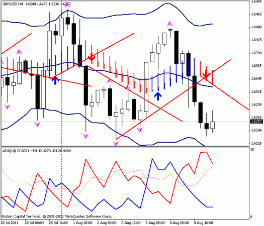 Форекс : Прогноз-сценарий на 05.08.2011