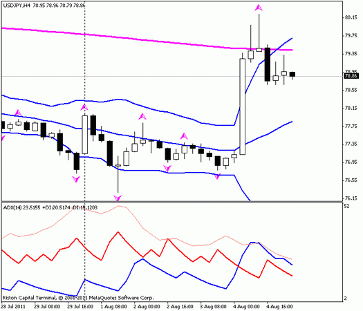 Форекс : Прогноз-сценарий на 05.08.2011