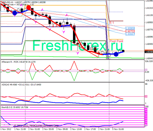 Forex Прогноз-сценарий на 05.11.2012